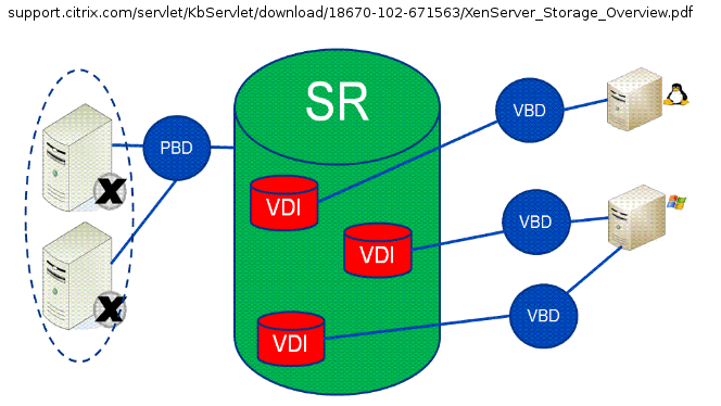Концепции Citrix XenServer Storage