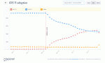 Наконец, iOS 11 превосходит iOS 10, которая теперь установлена ​​на 47% устройств Apple.