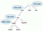 Seadistage põhiline rekursiivse vahemällu salvestamise DNS -server ja konfigureerige domeenide tsoonid