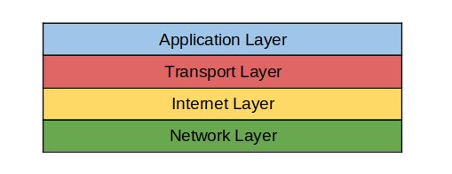 TCP / IPレイヤーモデル