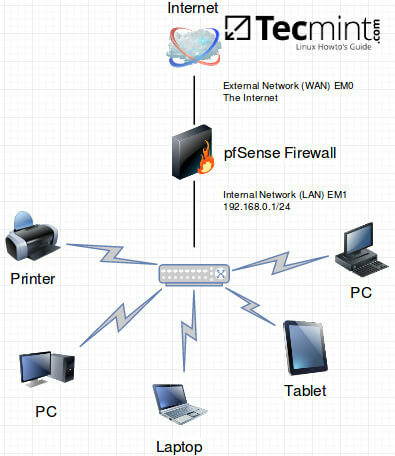pfSense síťový diagram