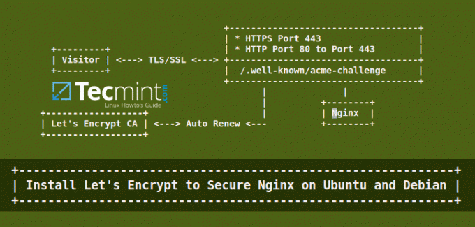 დააინსტალირეთ Lets Encrypt to Secure Nginx Ubuntu და Debian