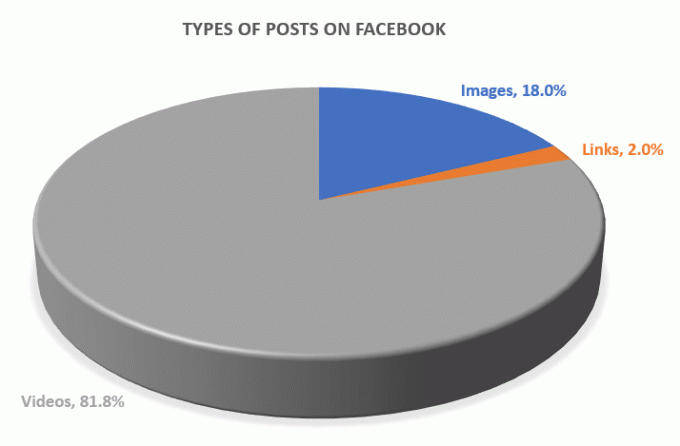 Tipos de postagens no marketing digital do Facebook