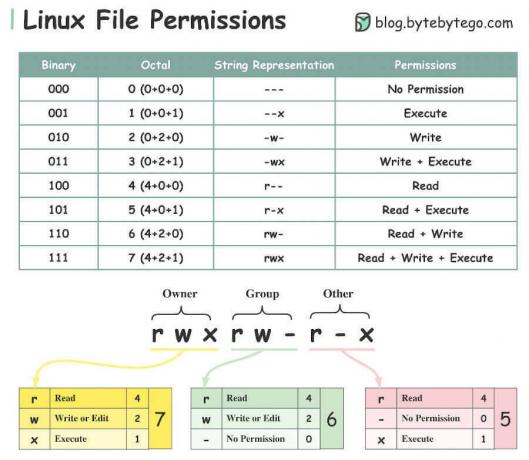 Linux failu atļaujas