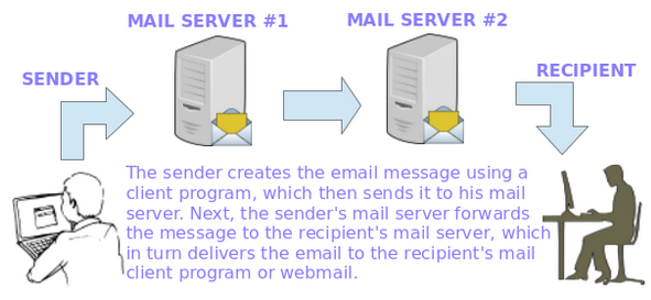 عملية نقل البريد الإلكتروني