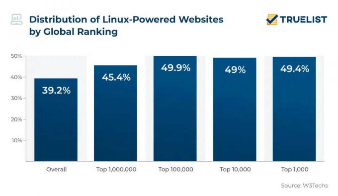 Глобално рангирање веб локација које покреће Линук
