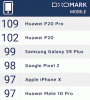 Huawei P20 Pro supera al Galaxy S9, iPhone X y Pixel 2 en el DxOMark