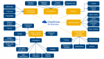 Use o Microsoft OneDrive For Business - uma plataforma de armazenamento em nuvem