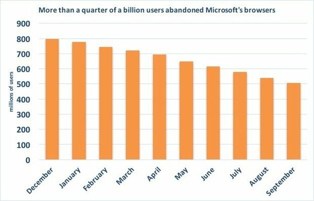 Microsoft 브라우저 차트